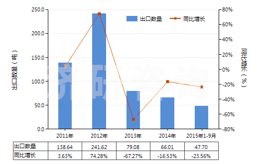 2011-2015年9月中國六亞甲基二胺及其他鹽(HS29212290)出口量及增速統(tǒng)計(jì)